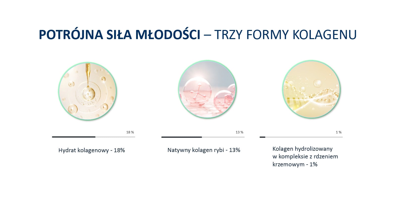 trzy formy kolagenu